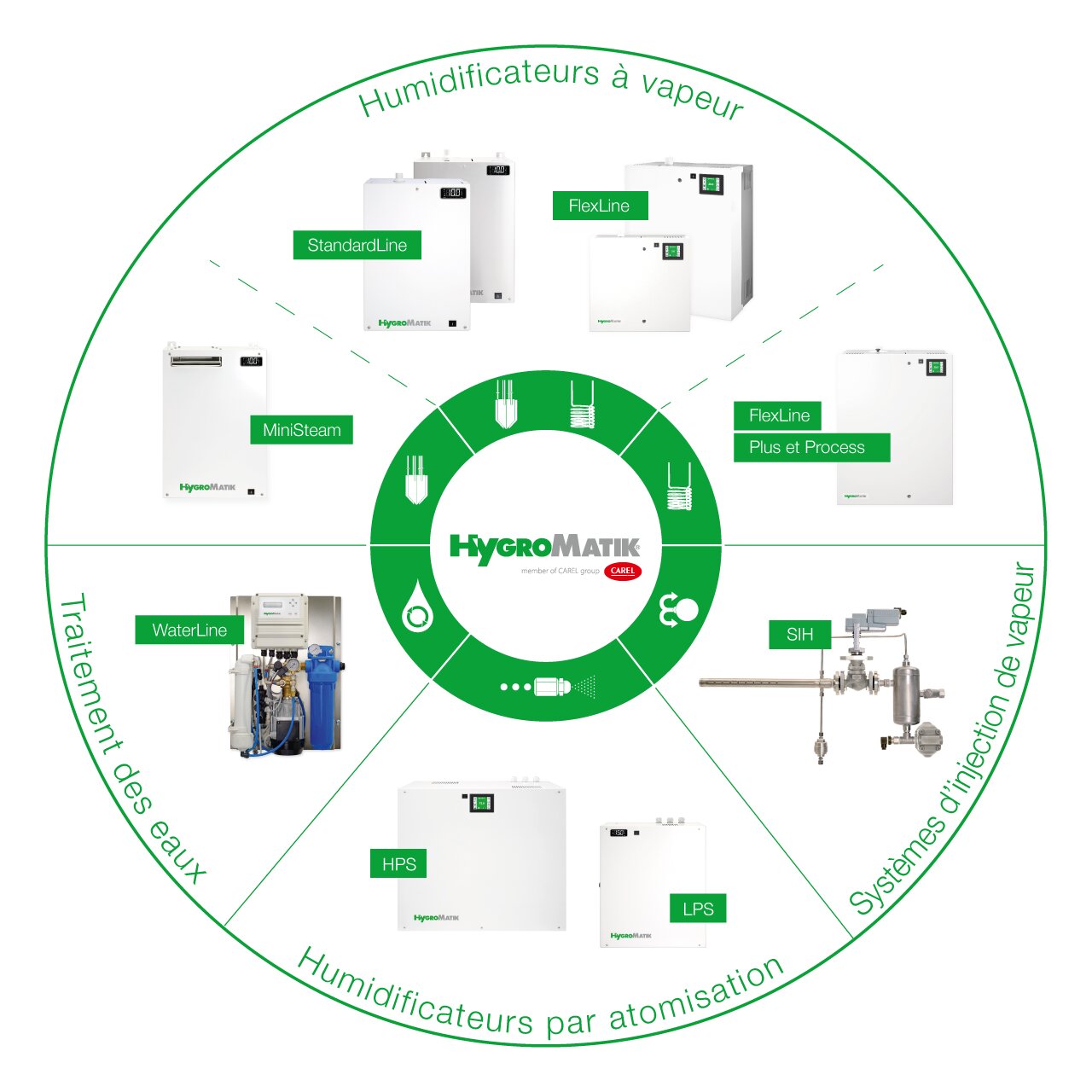 Produits d’humidification de l’air – HygroMatik Portolio