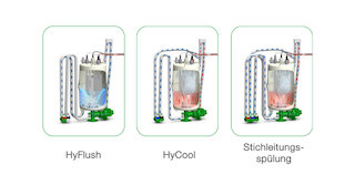 HygroMatik HyFlush und HyCool sind FlexLine Optionen für mehr Schutz und Sicherheit. @ 