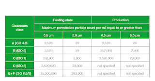 Overview of cleanroom categories according to Annex 1 table @ 