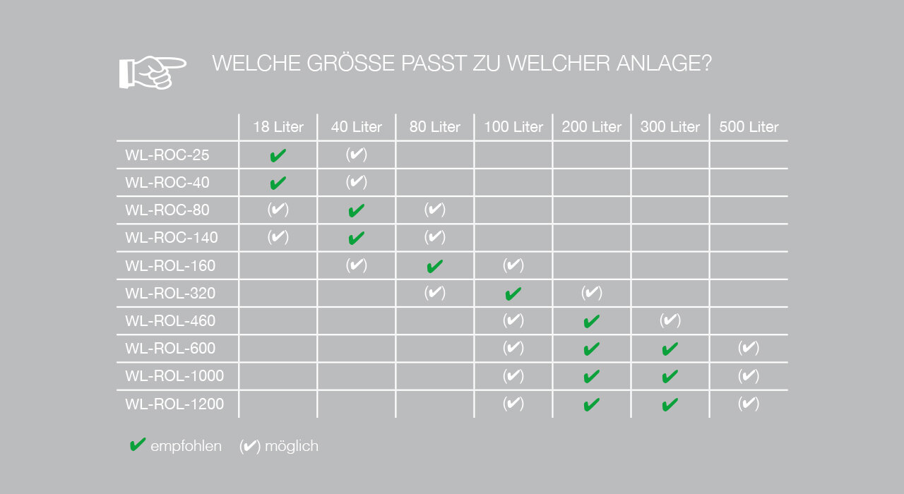 Waterline Umkehrosmose – welche Größe passt zu welcher Anlage