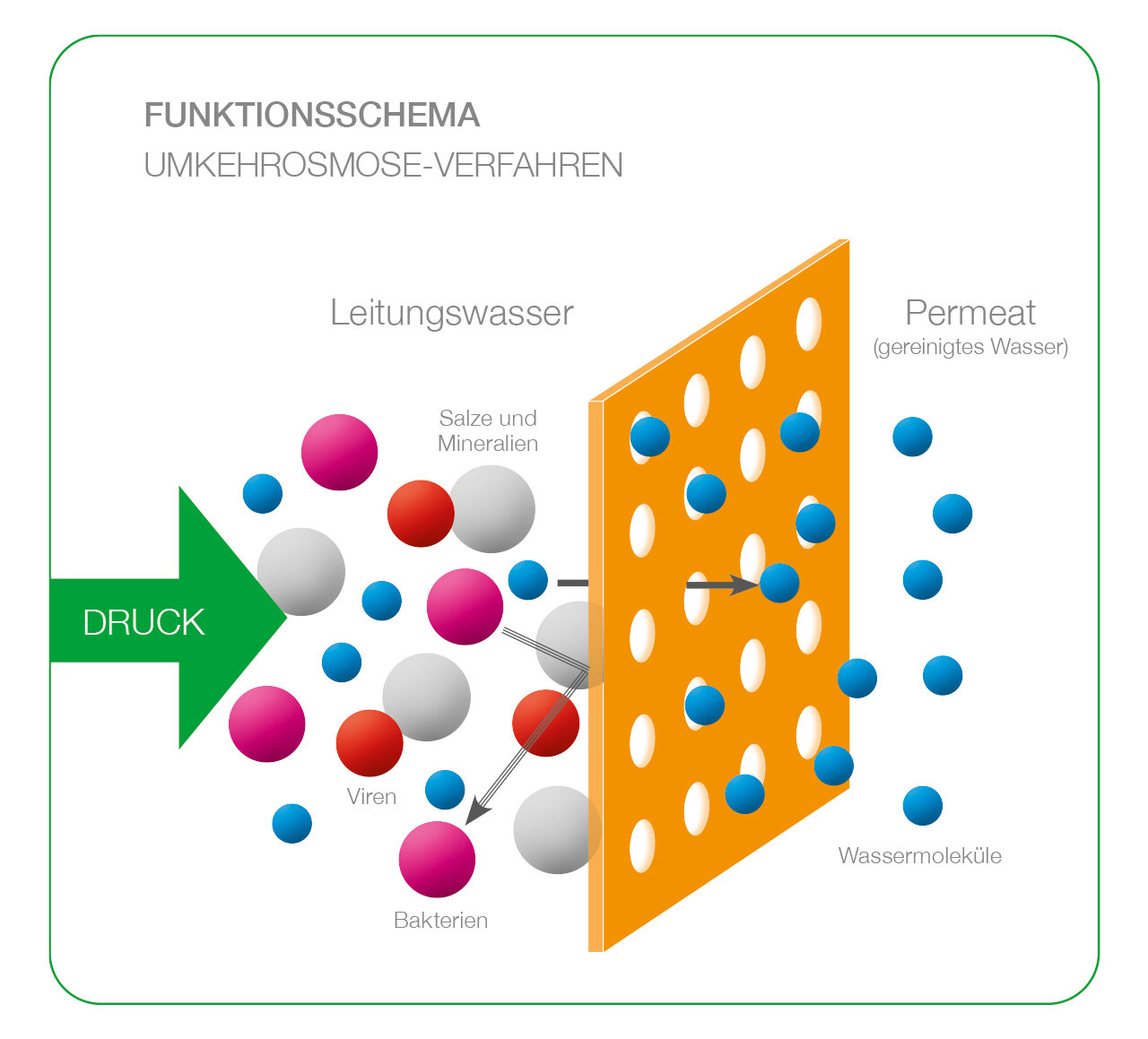 HygroMatik Waterline – wie funktioniert Umkehrosmose