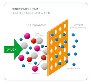 HygroMatik Waterline – wie funktioniert Umkehrosmose @ 