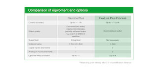 air humidification prezision FlexLine Plus Process @ 