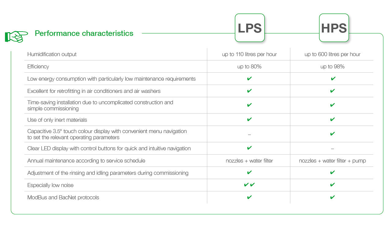 hygromatik air humidification chracteristics of lps and hps.