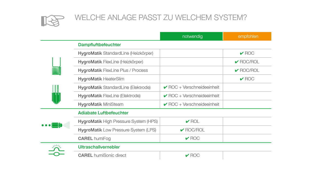 Welche Umkehrosmose-Anlage passt zu welchem System?