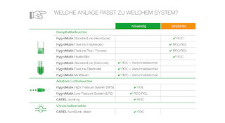 Welche Umkehrosmose-Anlage passt zu welchem System? @ 