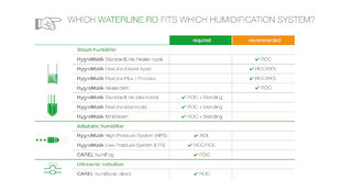 HygroMatik WaterLine reverse osmosis system fit @ 