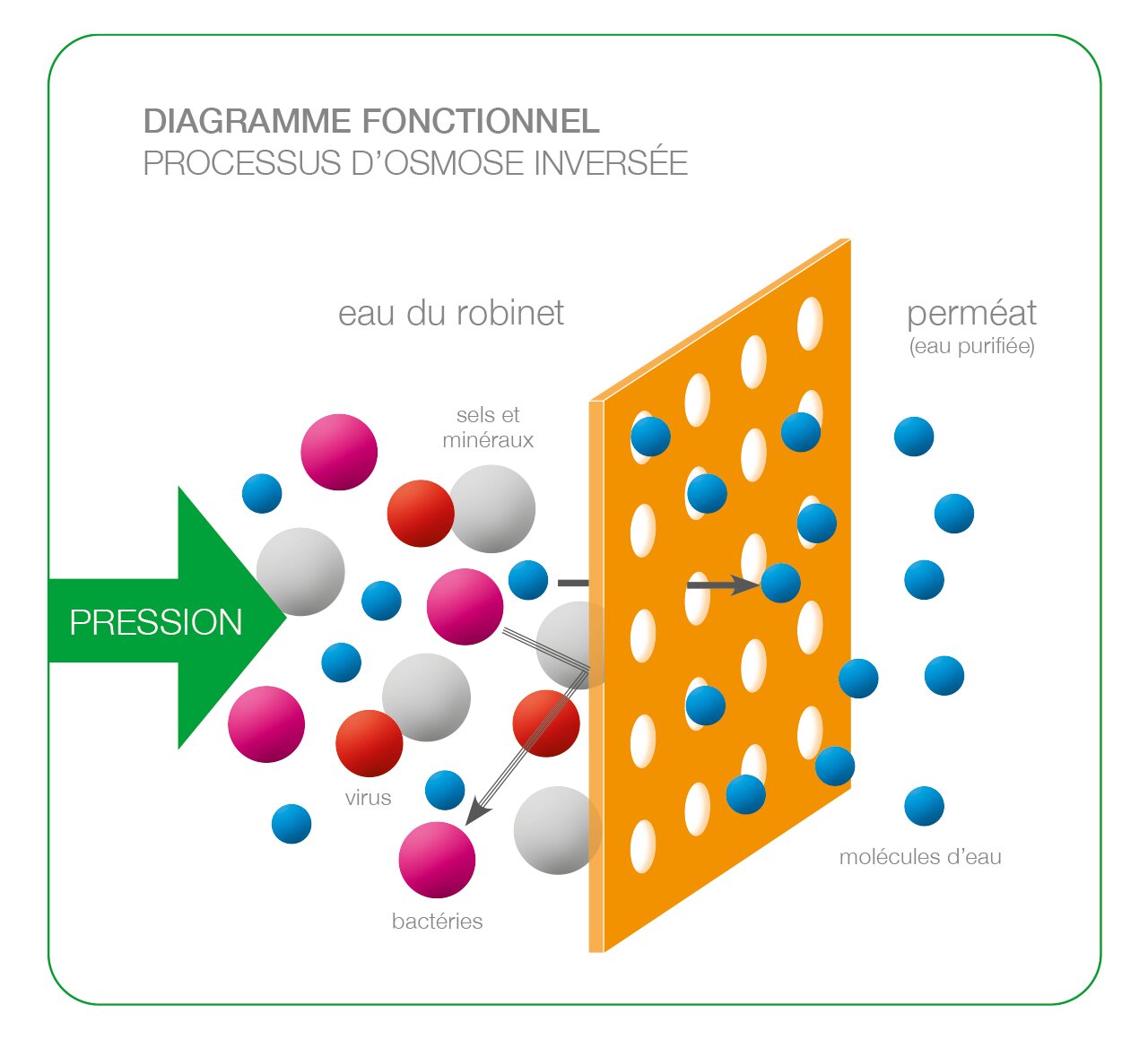 Le processus d'osmose inverse