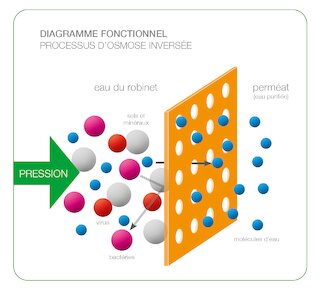 HygroMatik Waterline systeme osmose inverse fonction @ 