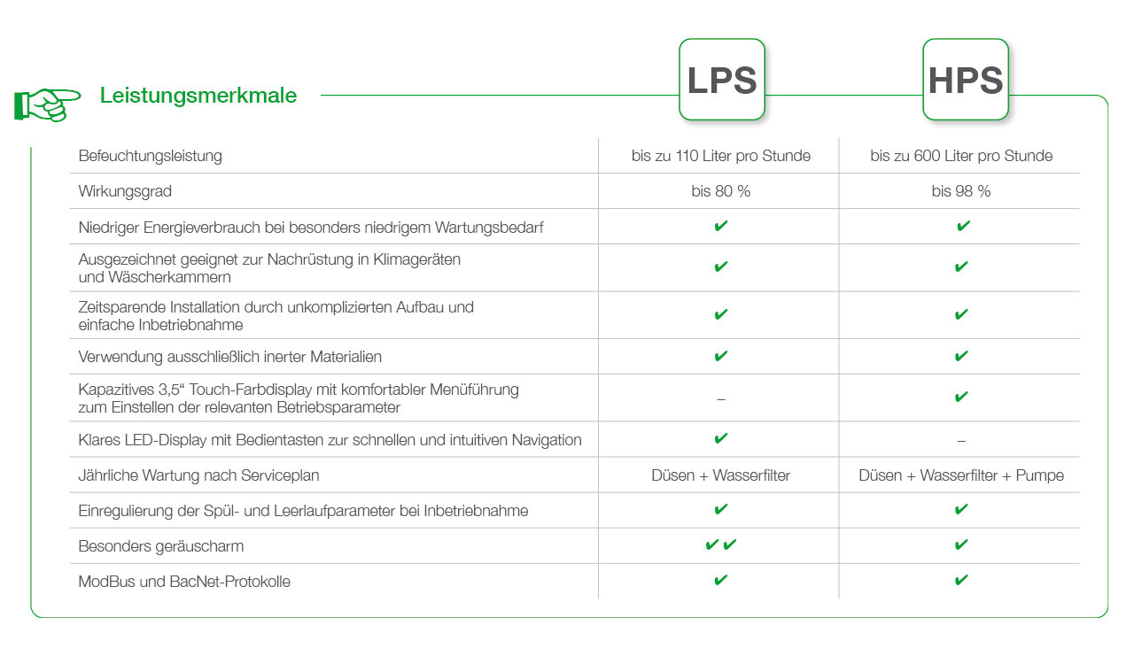 Leistungsmerkmale von LPS und HPS